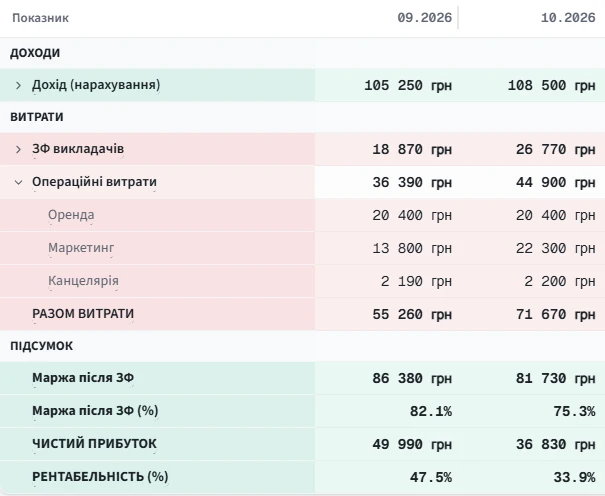 Прибутки й збитки: вересень і жовтень, дохід, зарплата, витрати, чистий прибуток