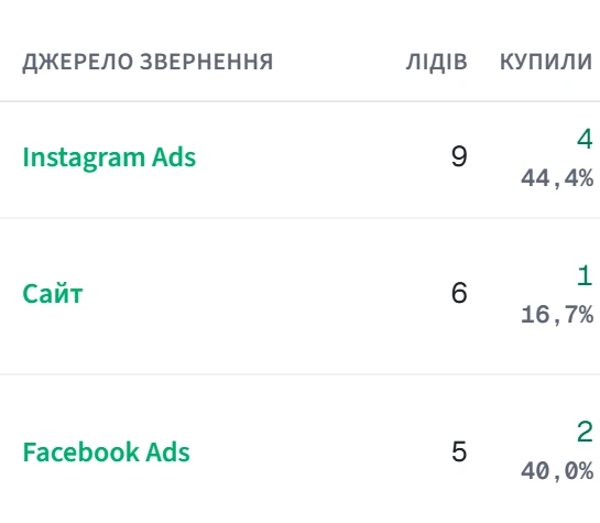Джерело, заявок, купили: Instagram Ads 9 / 4, Сайт 6 / 1, Facebook Ads 5 / 2