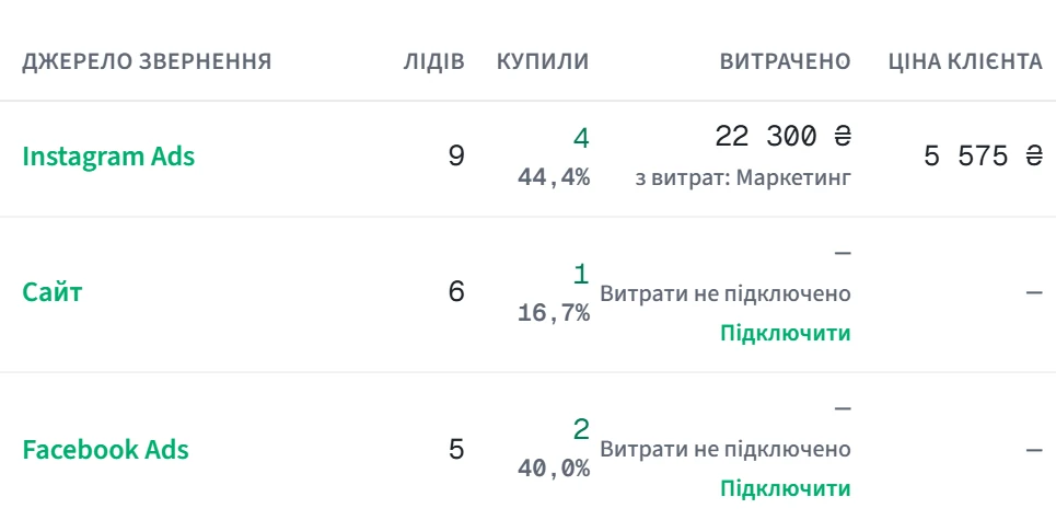 Звіт за джерелами: Instagram Ads — 9 заявок, купили 4 (44,4%), витрачено 22 300 ₴, ціна клієнта 5 575 ₴; Сайт — 6 і 1, витрати не підключено; Facebook Ads — 5 і 2, витрати не підключено