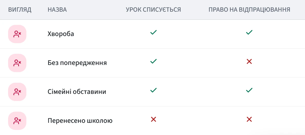 Причини пропуску: Хвороба — урок списується, є право на відпрацювання; Без попередження — урок списується, відпрацювання немає; Сімейні обставини — урок списується, є право на відпрацювання; Перенесено школою — урок не списується