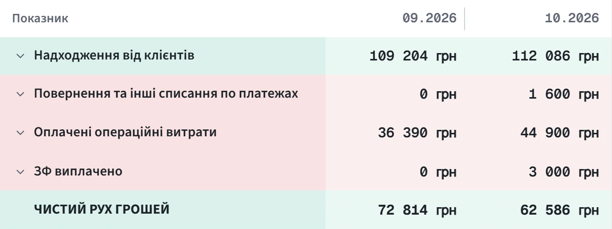 Таблиця руху коштів, вересень і жовтень: надходження від клієнтів 109 204 / 112 086 грн, повернення 0 / 1 600 грн, оплачені операційні витрати 36 390 / 44 900, ЗФ виплачено 0 / 3 000, чистий рух грошей 72 814 / 62 586