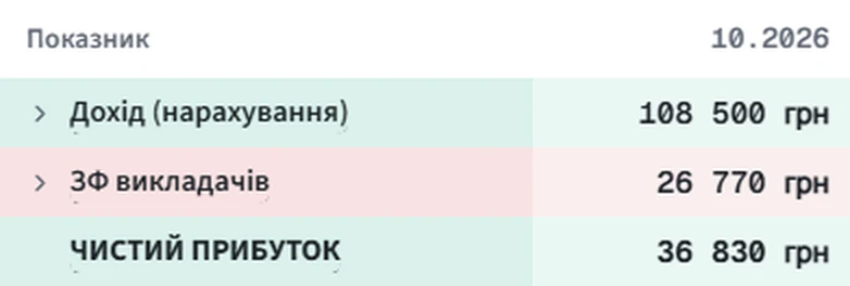 Прибутки й збитки, жовтень: дохід (нарахування) 108 500 грн, зарплата викладачів 26 770 грн, чистий прибуток 36 830 грн