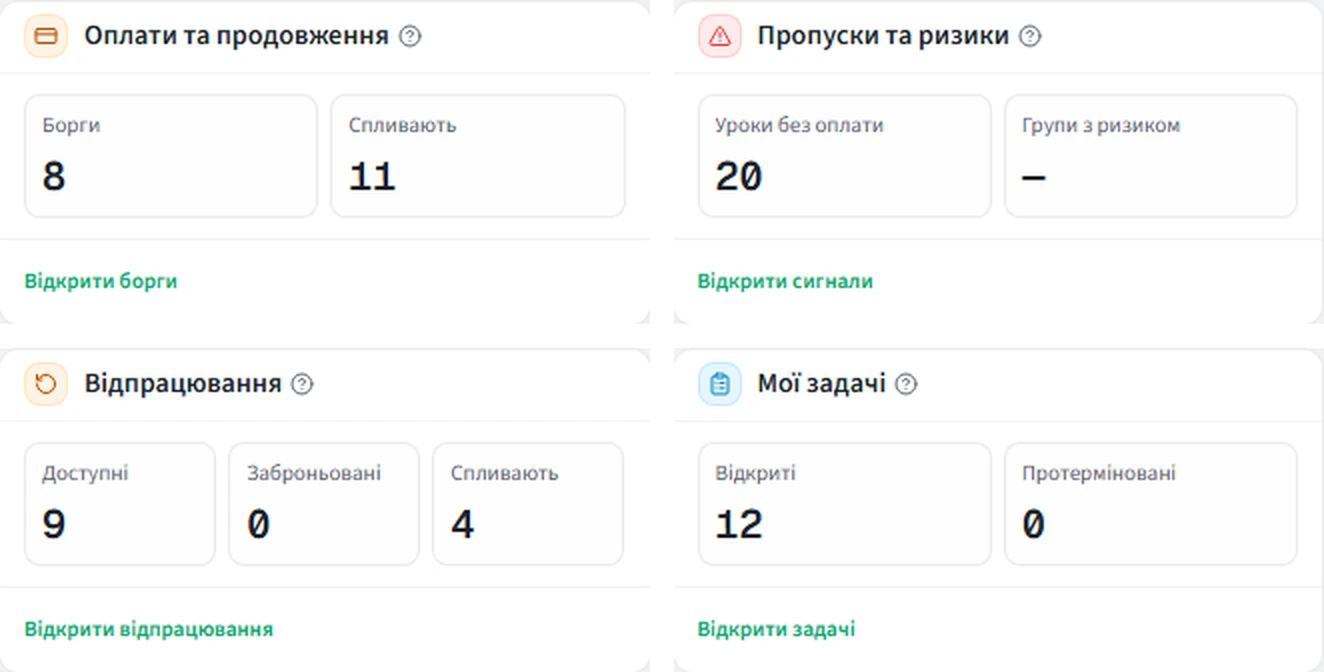 Головна адміністратора: борги 8, спливають 11; уроки без оплати 20, групи з ризиком —; відпрацювання доступні 9, заброньовані 0, спливають 4; мої задачі відкриті 12, протерміновані 0