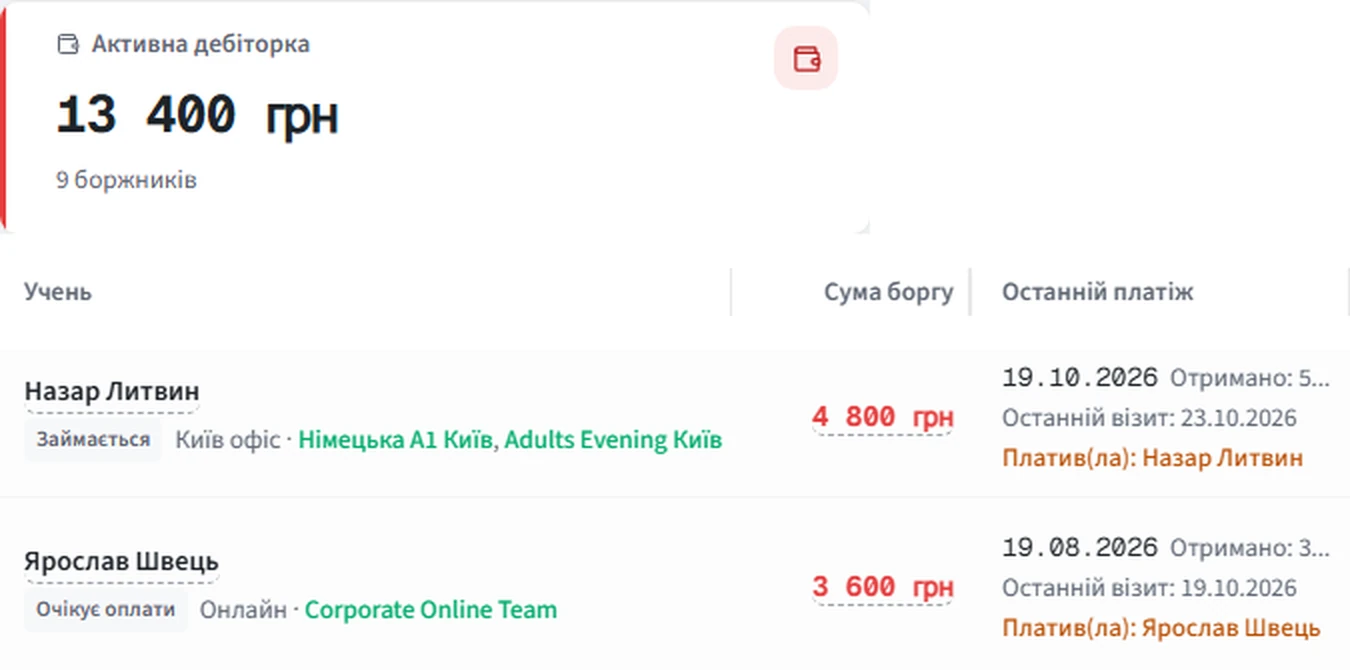 Дебіторка: активна дебіторка 13 400 грн, 9 боржників; Назар Литвин — 4 800 грн, останній платіж 19.10.2026; Ярослав Швець — 3 600 грн, 19.08.2026