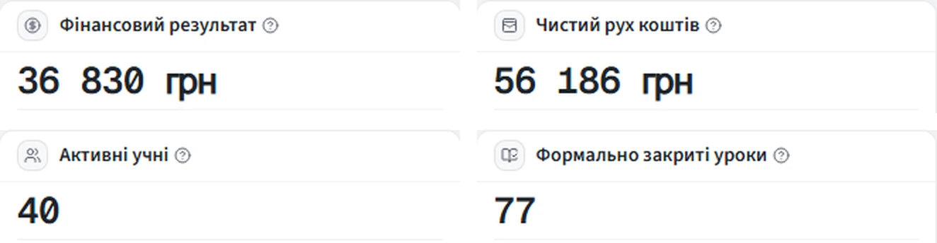 Головна власника: фінансовий результат 36 830 грн, чистий рух коштів 56 186 грн, активні учні 40, формально закриті уроки 77