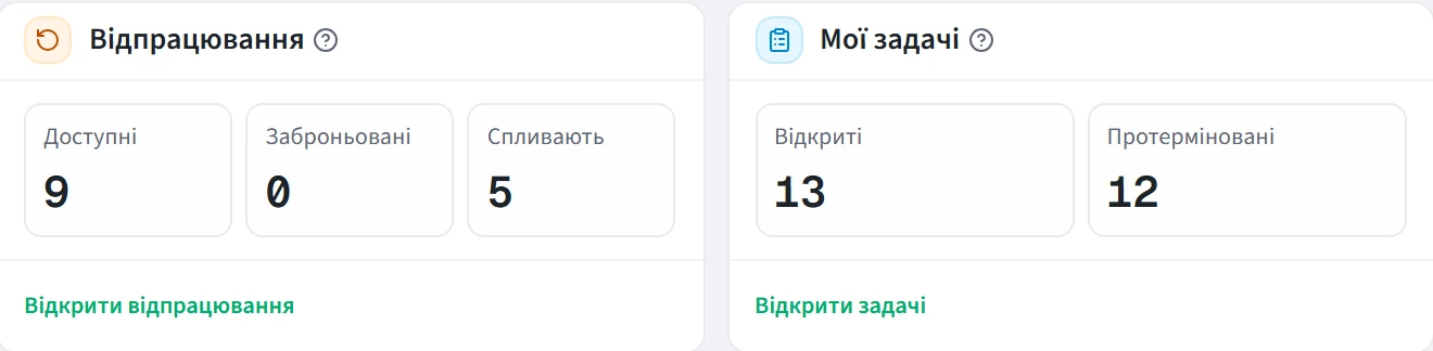 Головна адміністратора: відпрацювання доступні 9, заброньовані 0, спливають 5; мої задачі відкриті 13, протерміновані 12